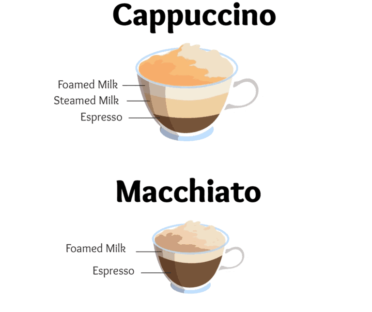 macchiato versus Cappuccino